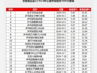 巴黎奥运会收视排名前20赛事公布，乒乓球、游泳、跳水、羽毛球