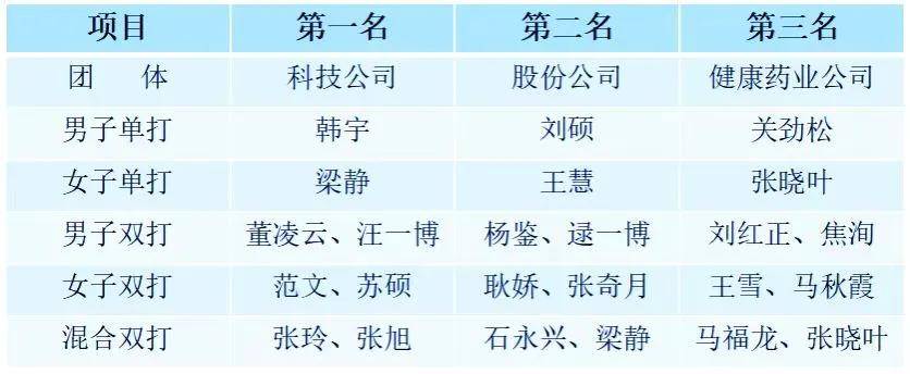 2024年同仁堂集团职工羽毛球比赛圆满收官