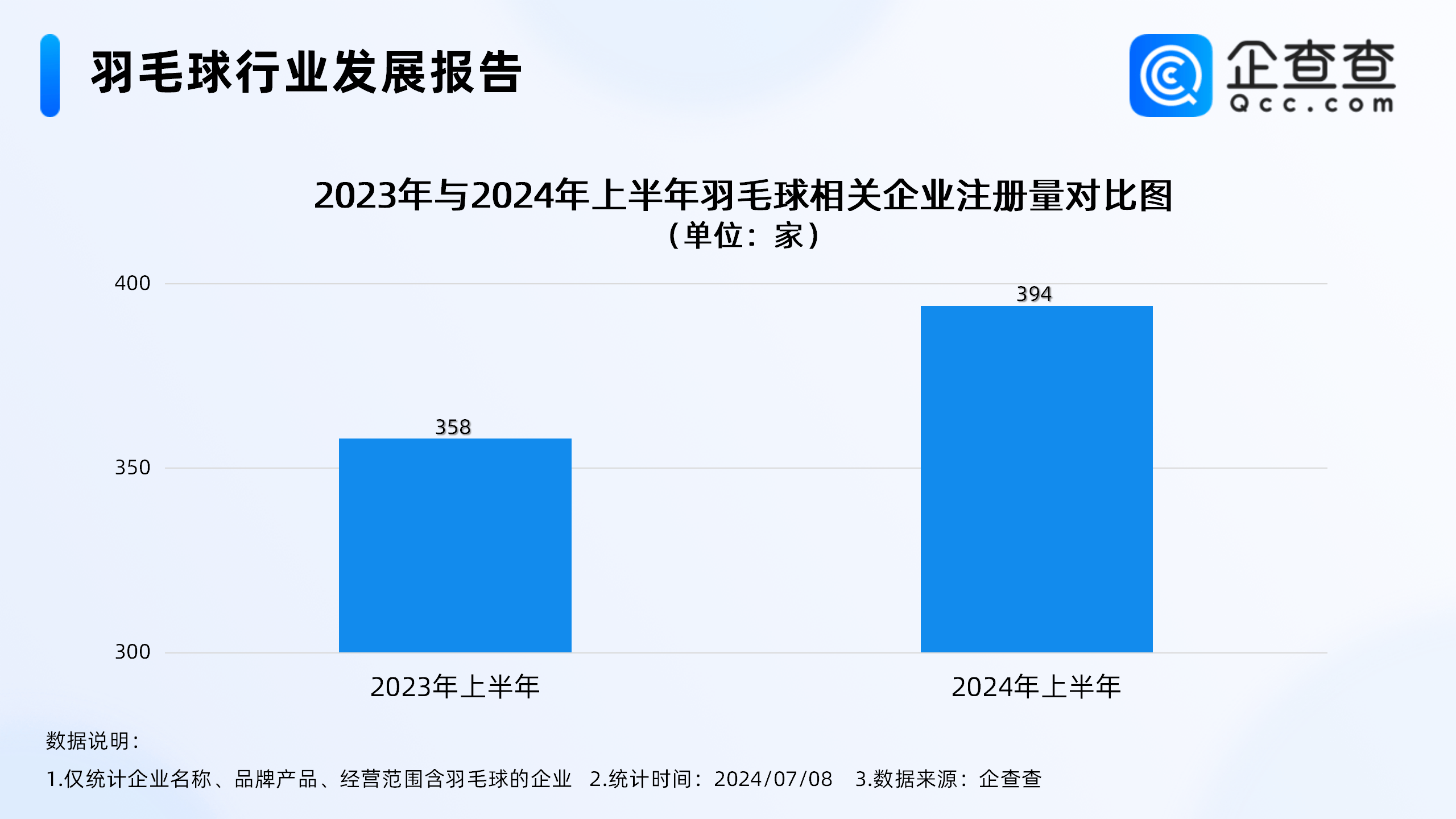 羽毛球爆火堪比掼蛋，企查查：羽毛球生产相关企业不足百家，安徽占82.02%