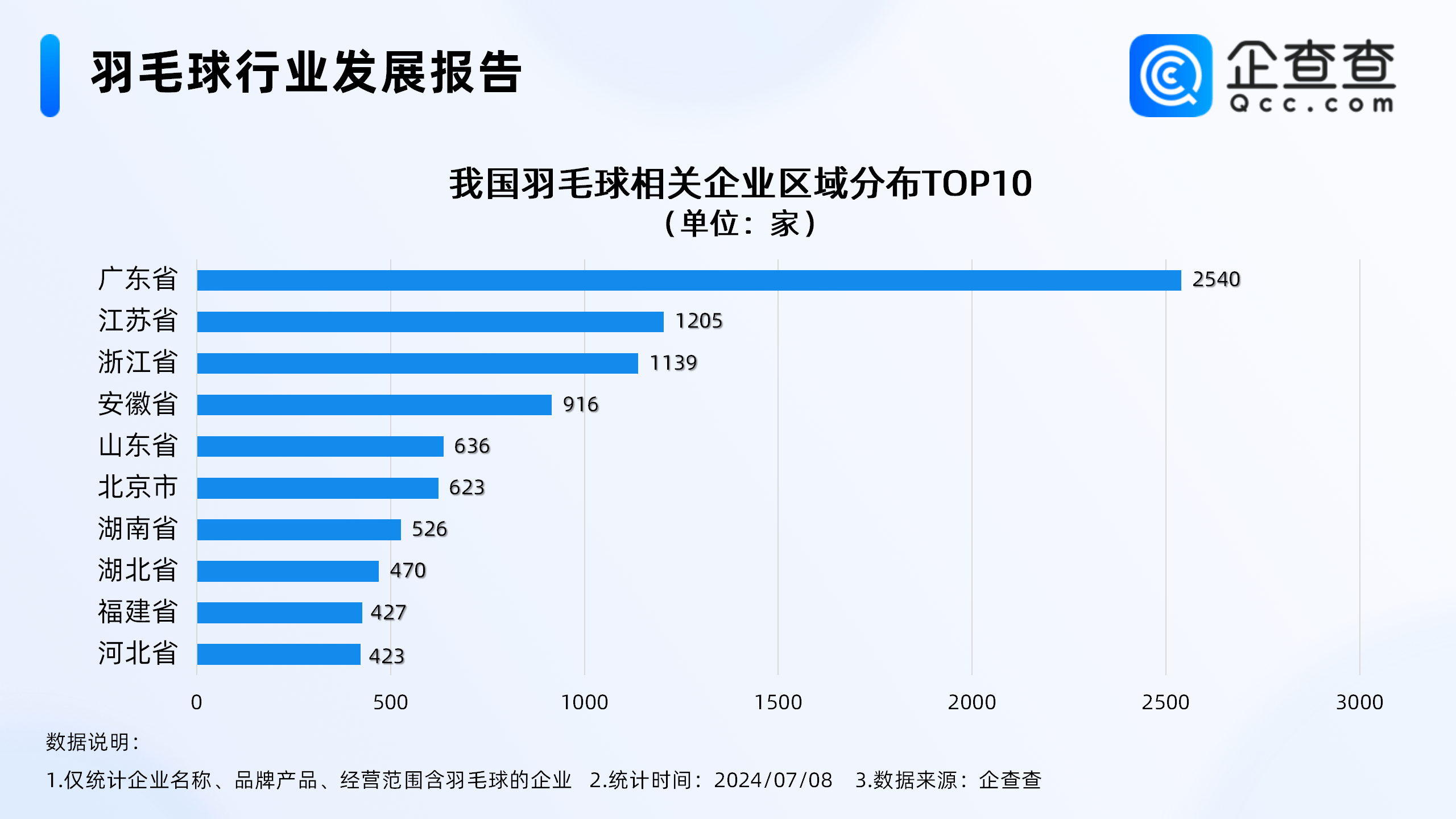 羽毛球爆火堪比掼蛋，企查查：羽毛球生产相关企业不足百家，安徽占82.02%