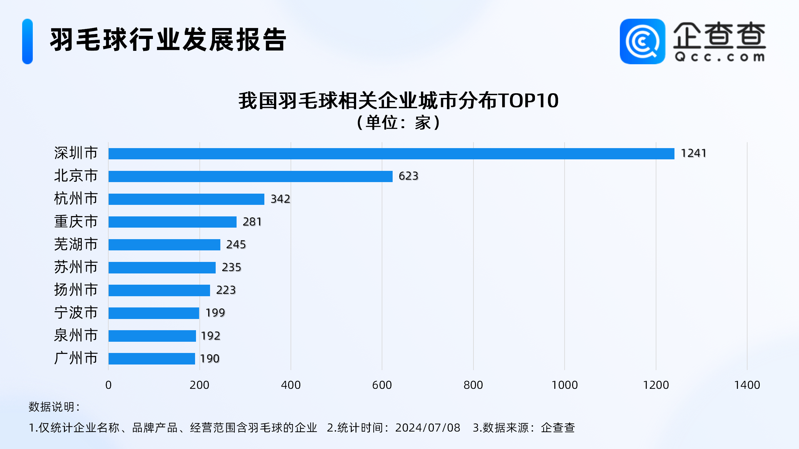 羽毛球爆火堪比掼蛋，企查查：羽毛球生产相关企业不足百家，安徽占82.02%