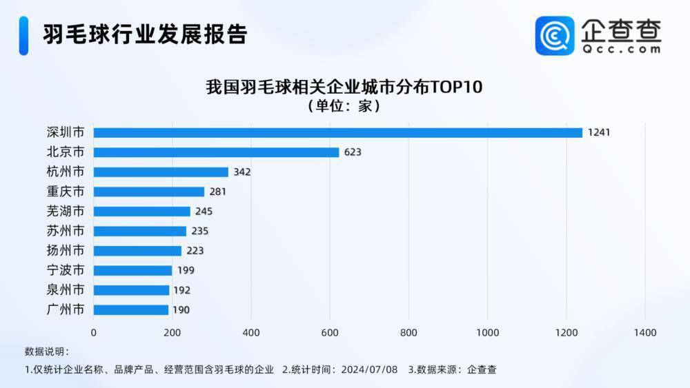 羽毛球贵贵贵！在坐拥2500多家羽毛球企业的广东会便宜吗？ | 热财经