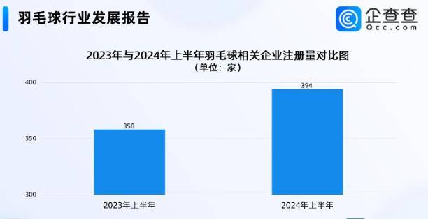 月薪2万打不起羽毛球了？济南市场最多的涨价60%以上、部分羽毛球缺货