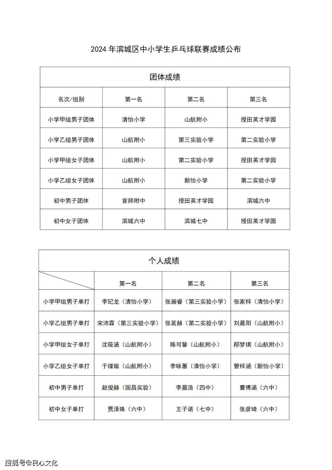 2024年滨城区中小学生乒乓球、羽毛球联赛完美落幕