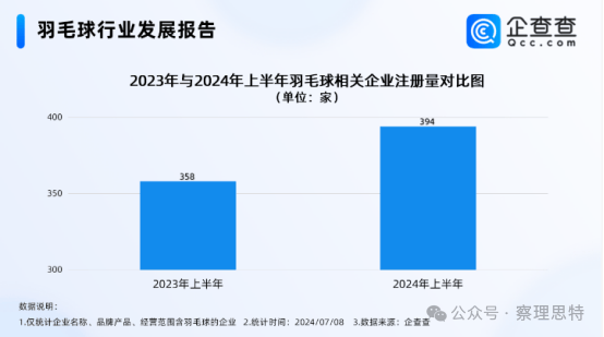 羽毛球竟然上了热搜？深圳居然是羽毛球之城！网友戏谑买球买出了理财炒股的感觉