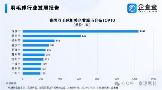 羽毛球竟然上了热搜？深圳居然是羽毛球之城！网友戏谑买球买出了理财炒股的感觉