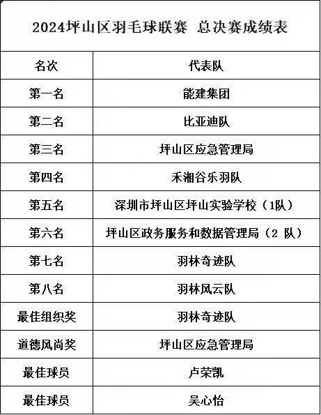 近600场角逐尽显活力风采，2024坪山区羽毛球联赛精彩收官