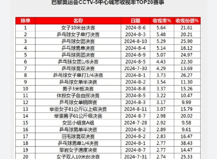 巴黎奥运会收视排名前20赛事公布，乒乓球、游泳、跳水、羽毛球