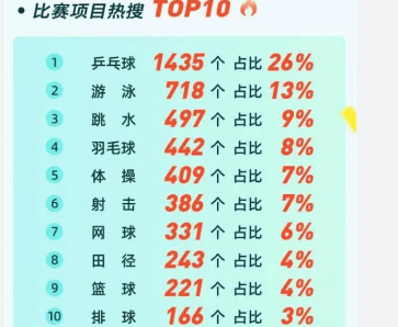 巴黎奥运会收视排名前20赛事公布，乒乓球、游泳、跳水、羽毛球