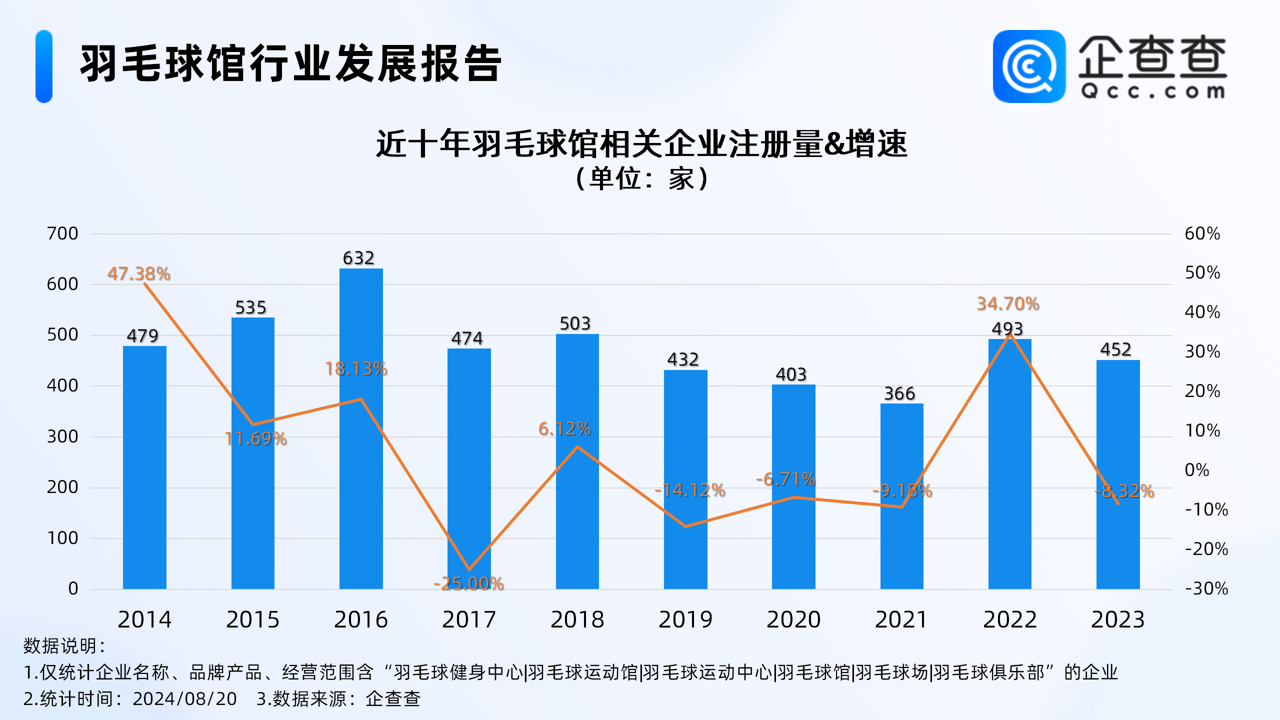 羽毛球热度持续攀升，企查查：羽毛球馆企业超4000家，深圳最多