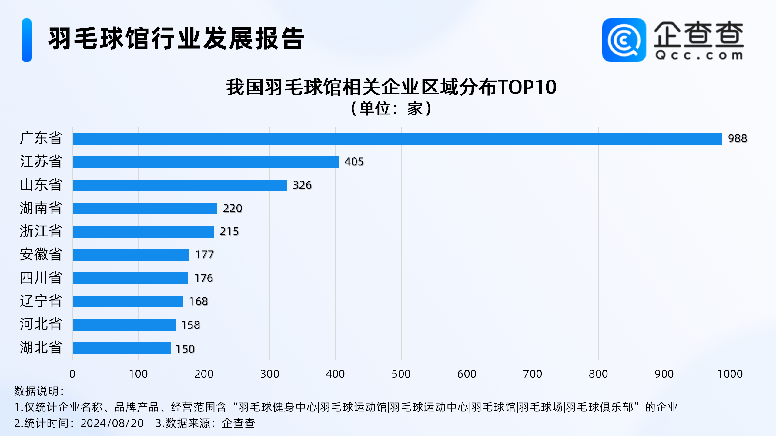 羽毛球热度持续攀升，企查查：羽毛球馆企业超4000家，深圳最多