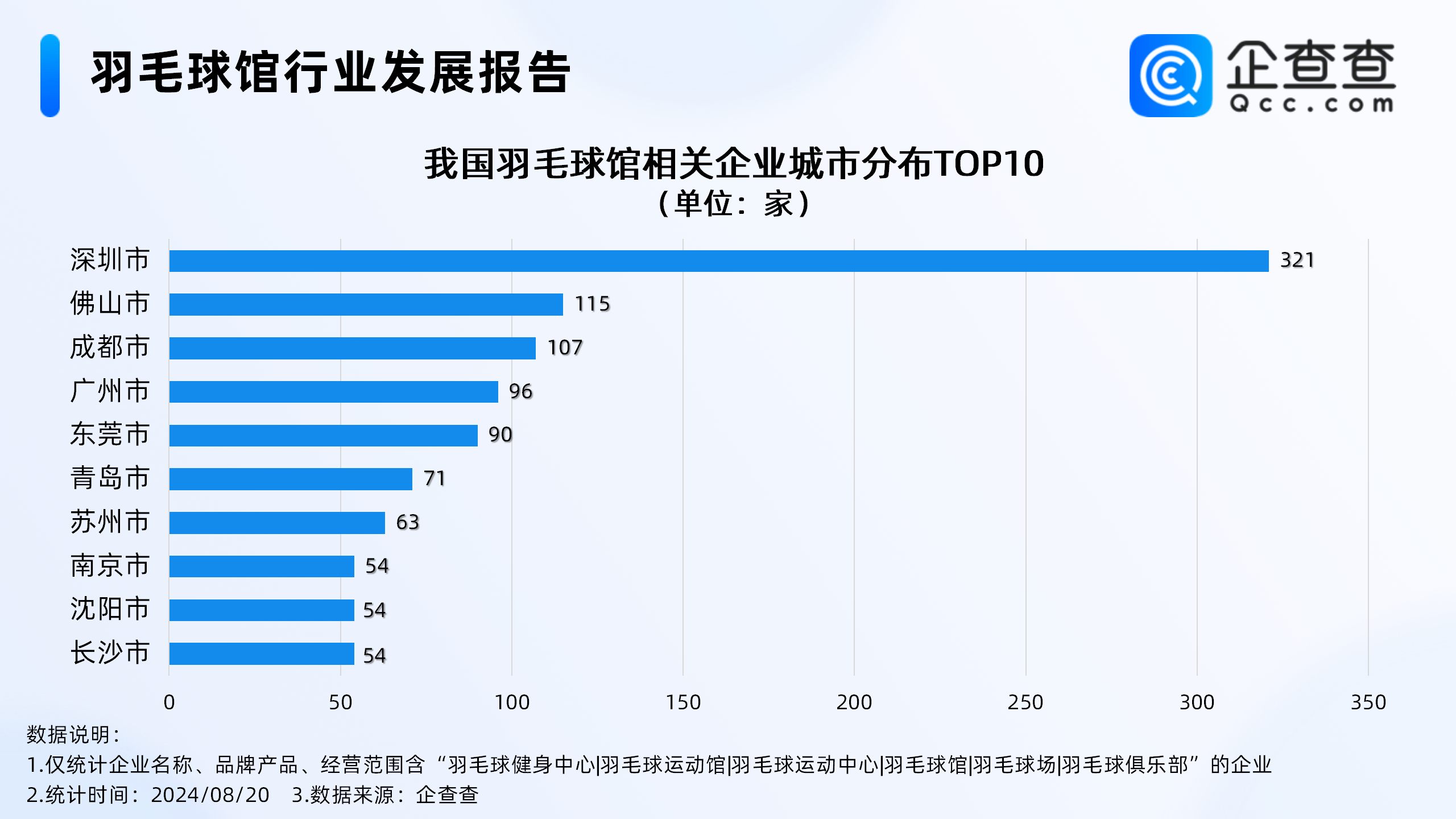 羽毛球热度持续攀升，企查查：羽毛球馆企业超4000家，深圳最多