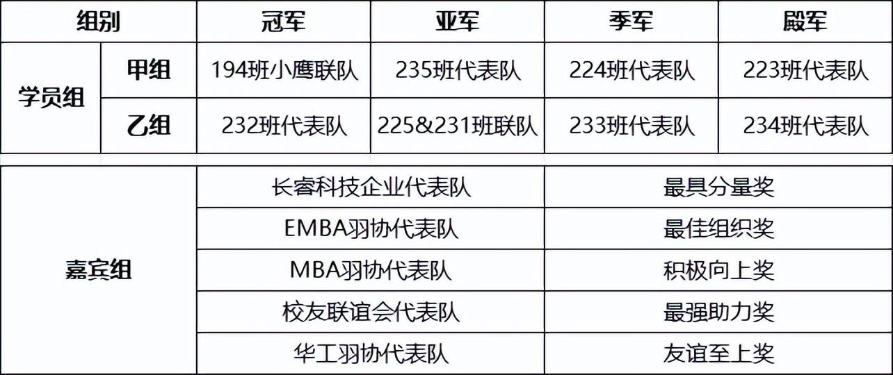 2024年暨南大学EMBA第十四届“长睿科技杯”班级羽毛球赛圆满举行！